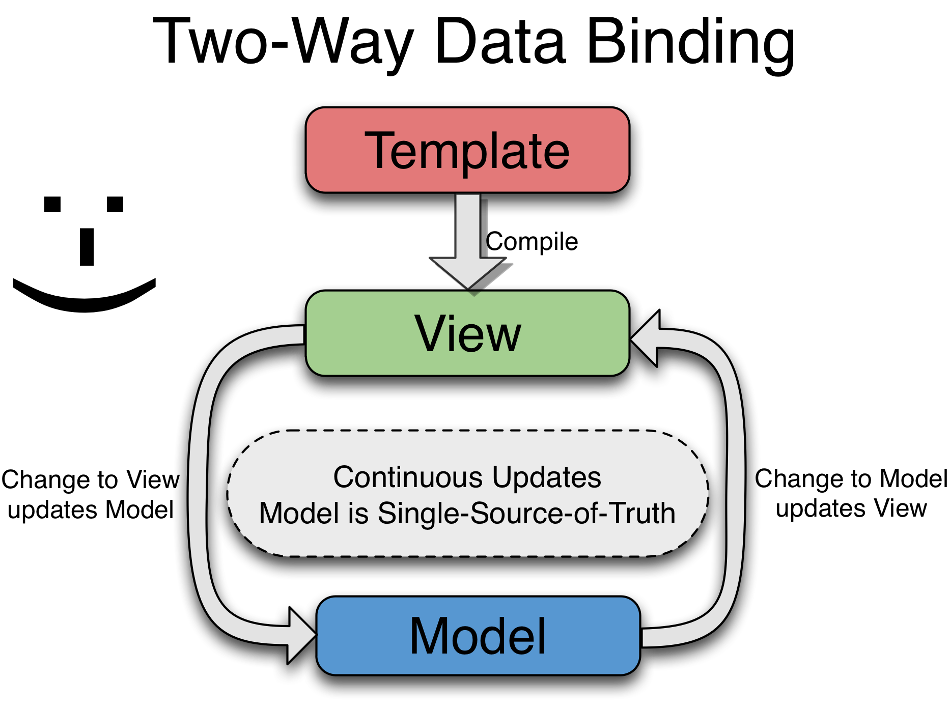 Data Binding. Two ways. Single source исследование. Two way data Binding js React это.