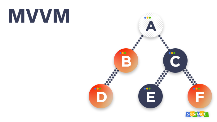 how the MVVM model works, example 2