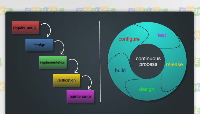 Software Development Approaches: Agile and Waterfall