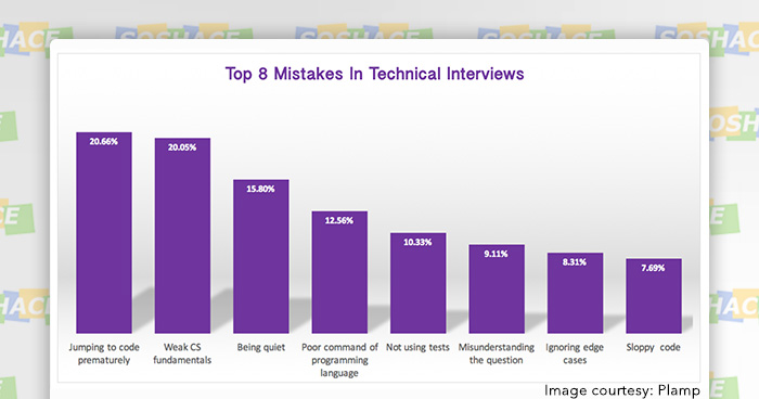 Conducting a Better Technical Interview: Problems and Solutions