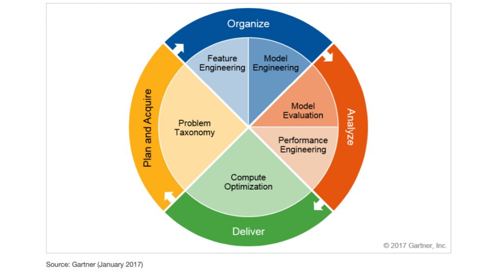 Continuous ML Model and Control Framework by Gartner