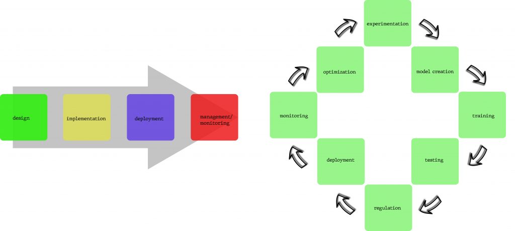 The standard app development (left) vs Machine Learning development (right)