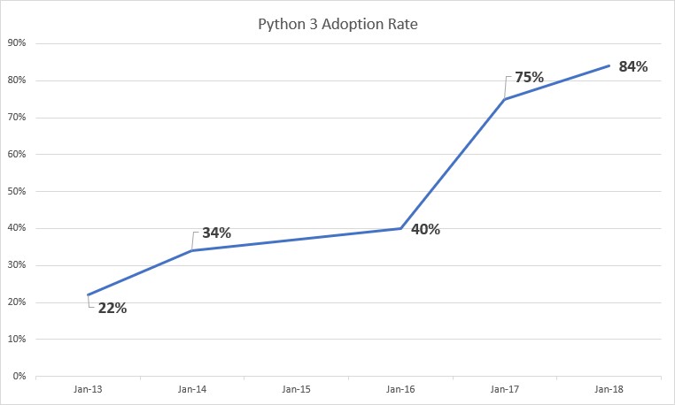statistics showing the difference in adoption of Python 3