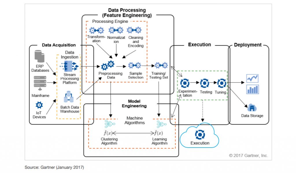 Machine Learning Architecture Example by Gartner