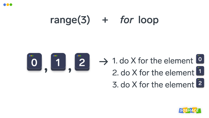 Visualization of how for loops and the range function work in Python