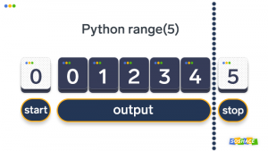 Python Range() Explained And Visualized — Soshace • Soshace