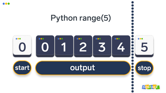 Visualization of how range() works in Python