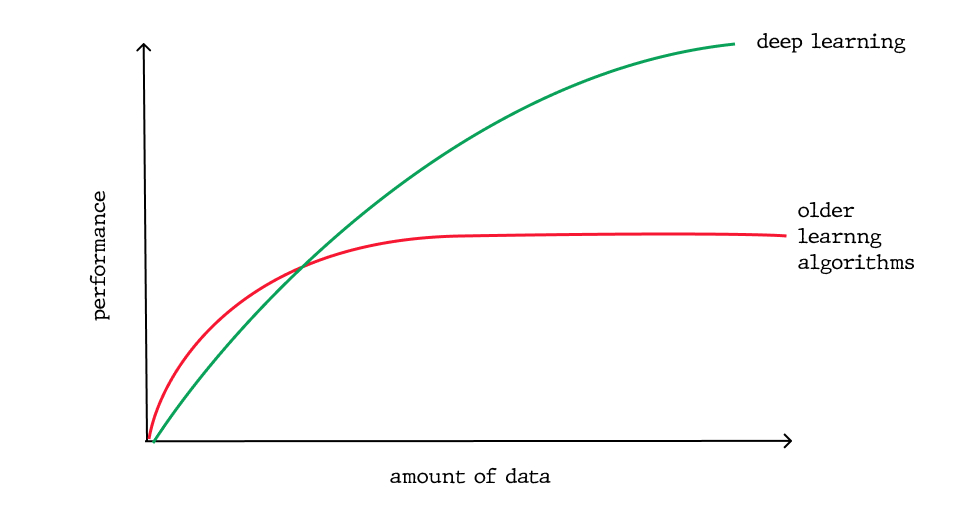 Scaling with Amount of Data