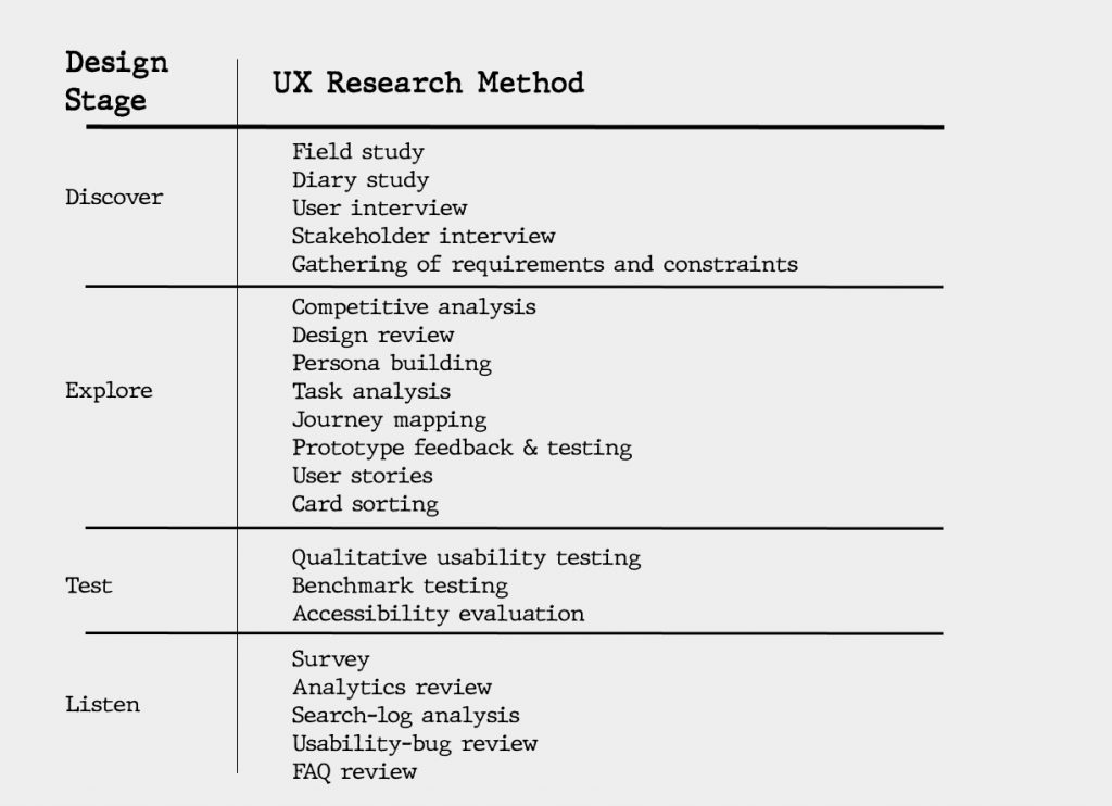 UX Research Methods Table