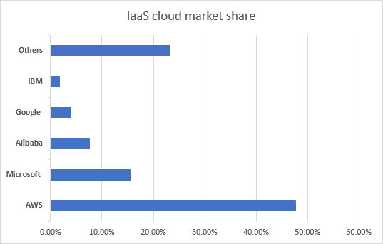 a complete statistic showing the market share of IaaS solutions