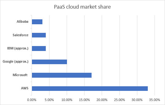 a complete statistic showing the market share of PaaS solutions