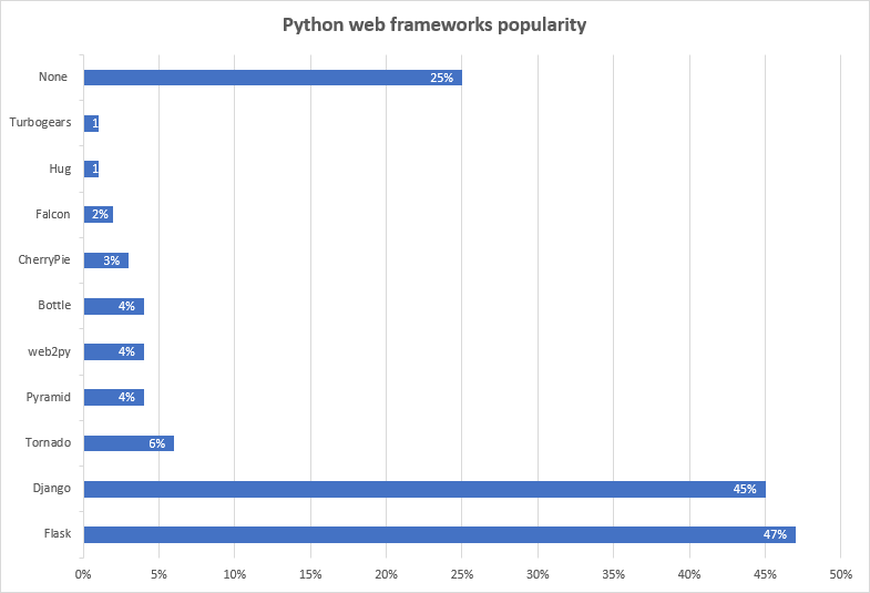 data visualization of JetBrains Python Developers Survey