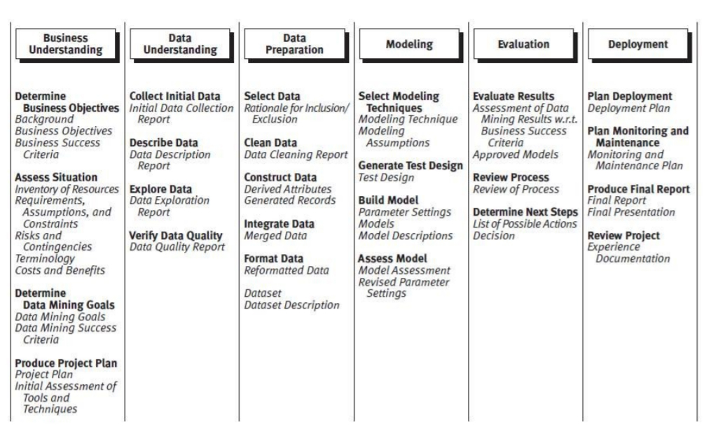 Generic Tasks and Outputs of the CRISP-DM Model