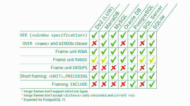 window-functions-implementation-comparison between various relation databases, example 1