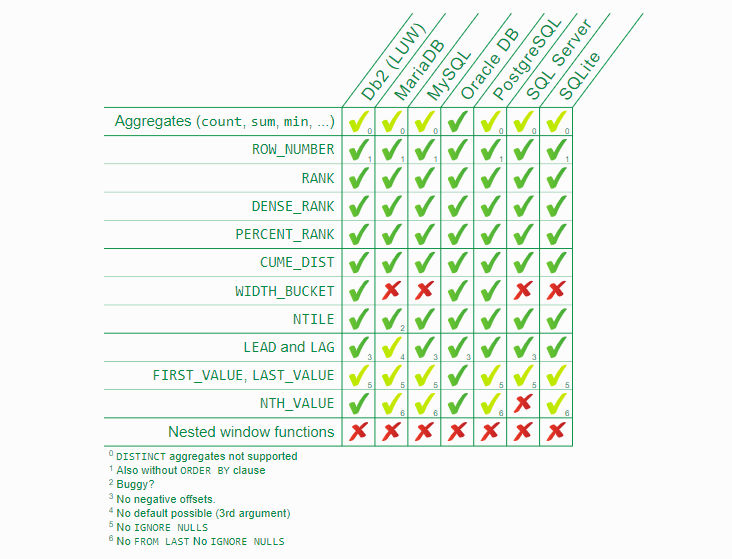 window-functions-implementation-comparison between various relation databases, example 1