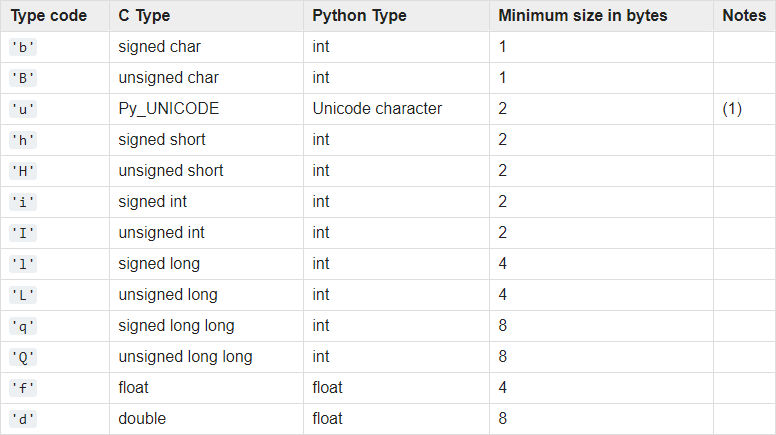Python and C typecodes