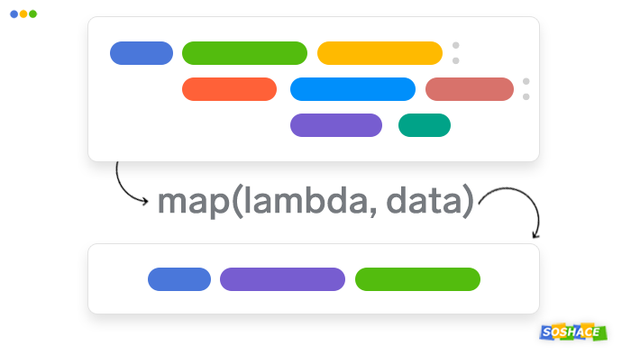 artwork depicting how lambda expressions can be used with the map() function