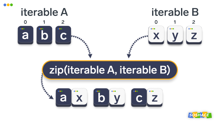 visualization of how the zip() function works in Python