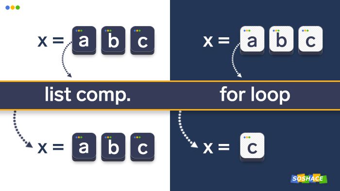 visualization of how the zip() function works with a for loop in Python