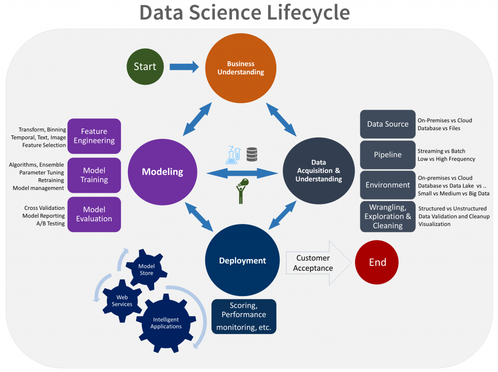 visual representation of DS life cycle source: Microsoft