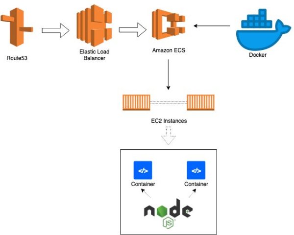 High Level Overview of Amazon Architecture for Dockerization