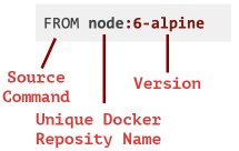 Translating the first line of the docker file