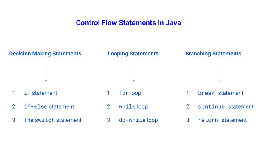 Control Flow Statements In Java