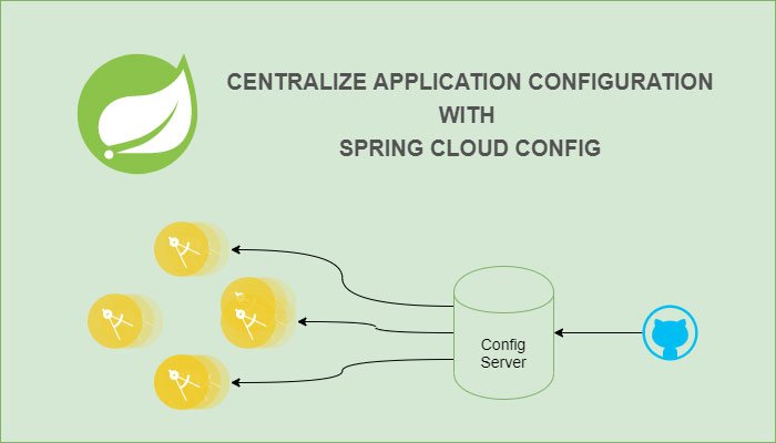 Centralize The Configuration of Services With Spring Cloud Config
