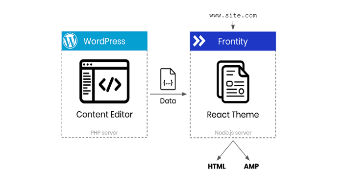 How Frontity works