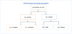 ldap integrate authentication