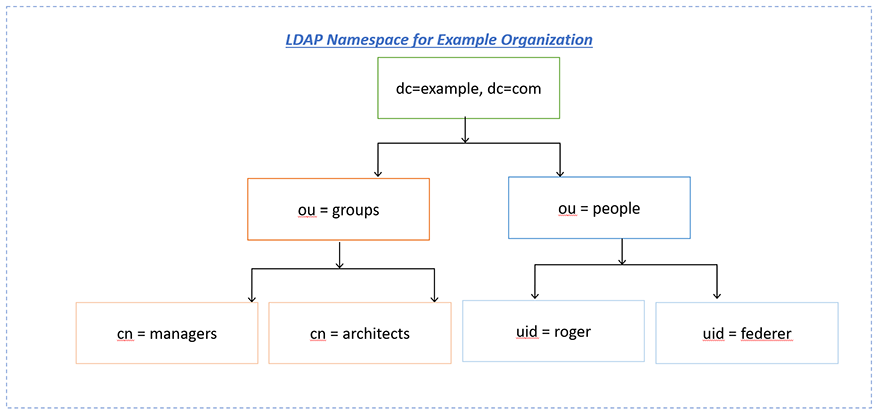 LDAP namespace example