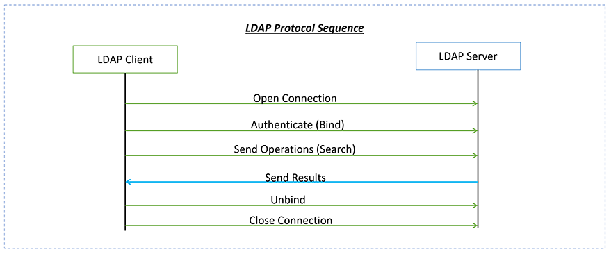 LDAP protocol sequence example