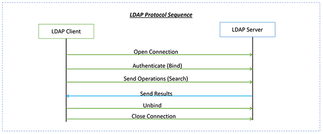 Integrate LDAP Authentication with Flask