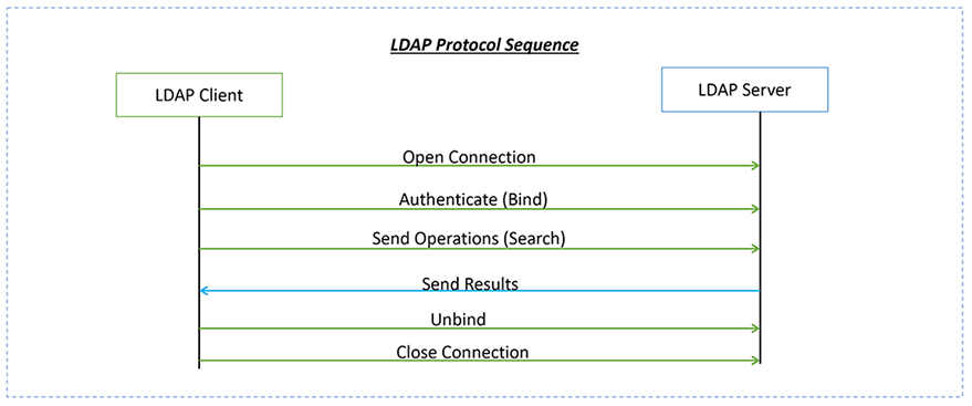 Ldap bind