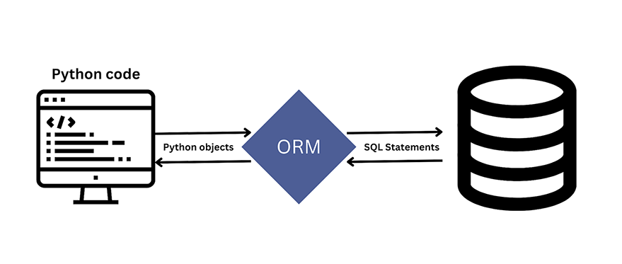 Illustration of ORM technique