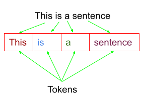 Sentence split into tokens