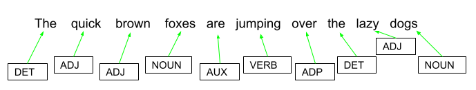 Part-of-speech (POS) tagging