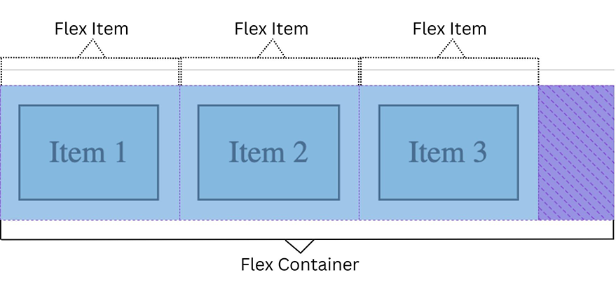 Flex container. Flex Items