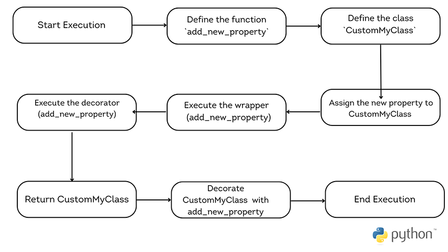 Schematic diagram representing how the function decorator example executes