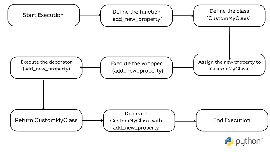 How to Extend Functions with Python Decorators 