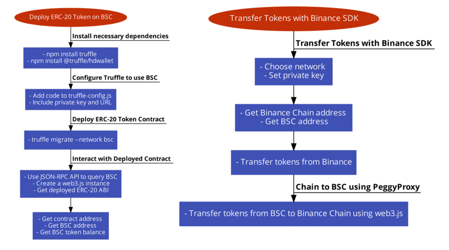 The process of deploying and interacting with a smart contract on the Binance Smart Chain (BSC) network