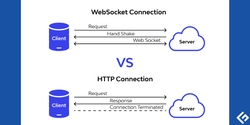 Schematic diagram showing how the client and server communicates and how it differs from regular http connection
