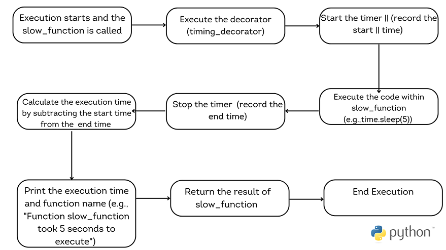 Schematic diagram representing how the function decorator example executes