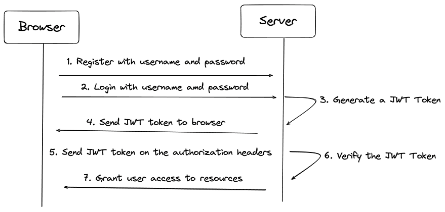 Diagram of how JWT Authentication works