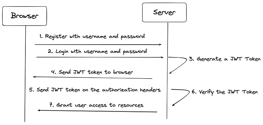 Monitoring your NestJS application with Sentry — Soshace • Soshace