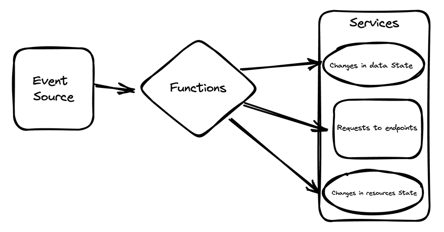 High-level overview of how AWS Lambda works