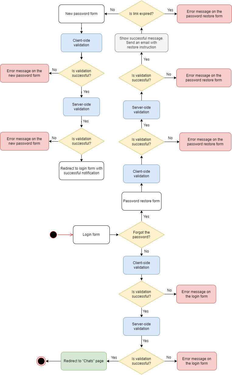 Authorization process state diagram