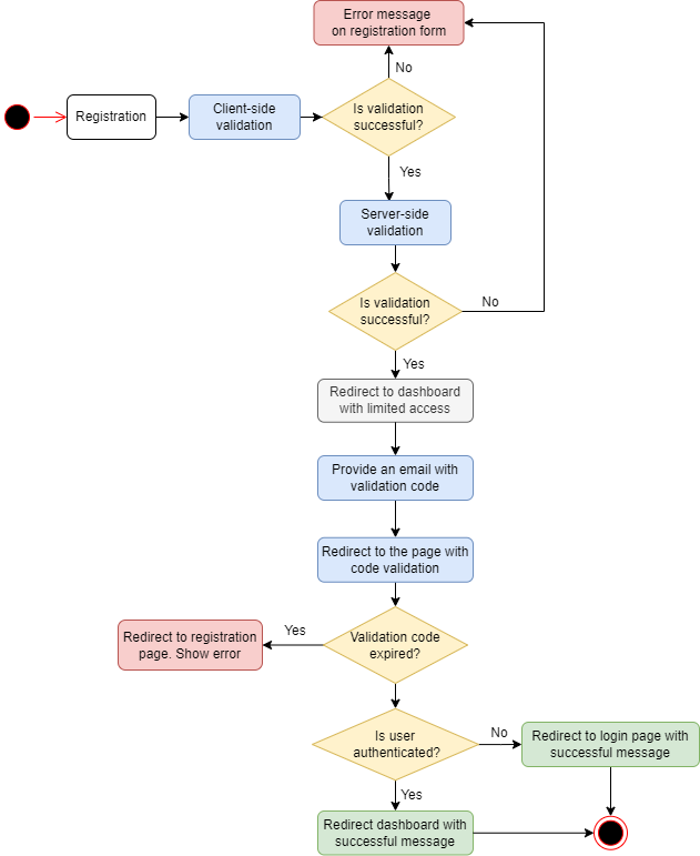 State Diagram of the Registration Process