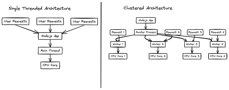 Diagram showing Nodejs Single threaded and clustered architecture
