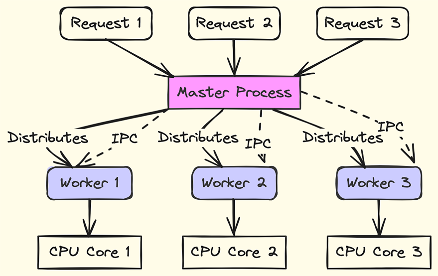 Diagram illustrating the Master-Worker architecture